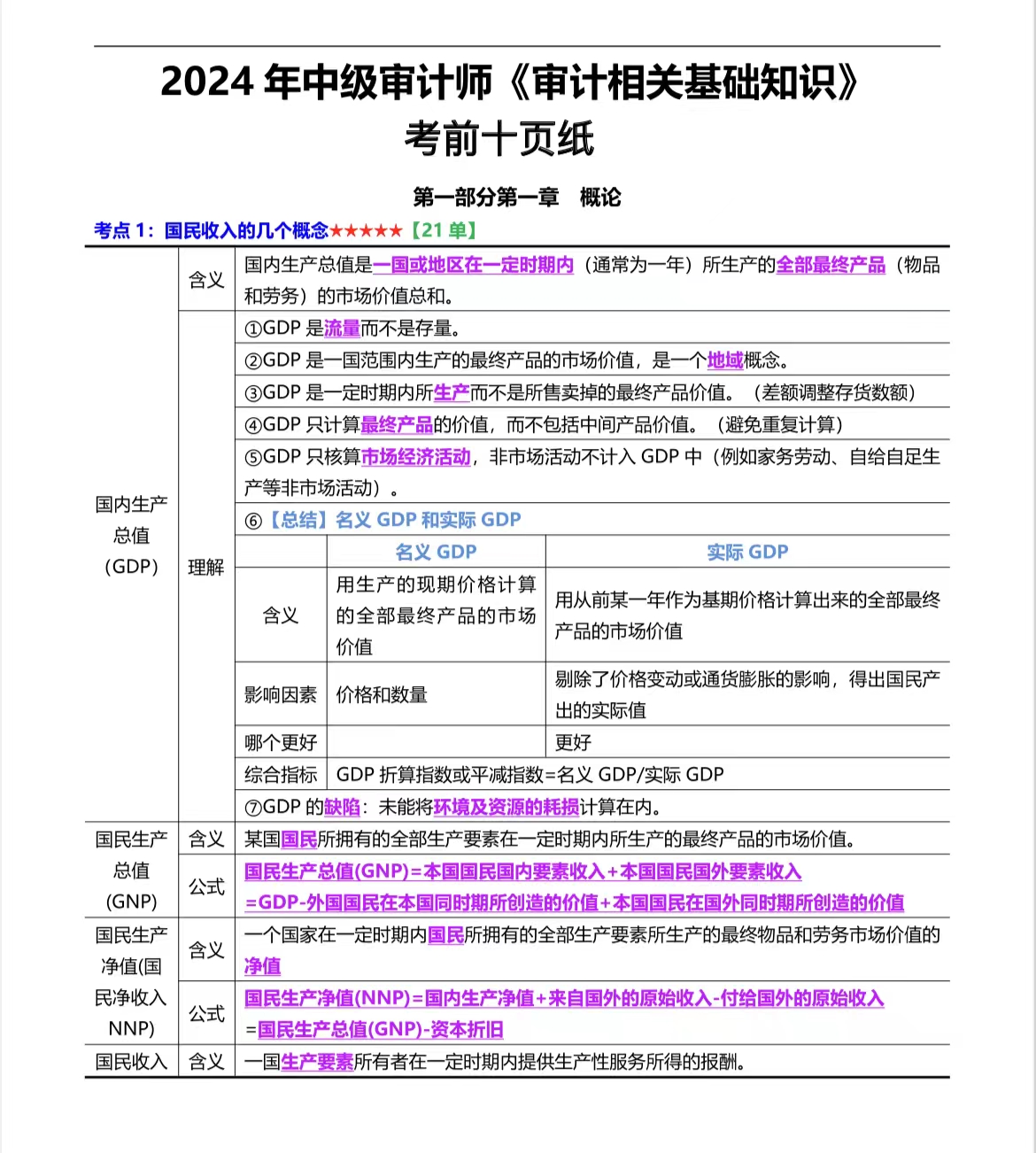 2024中级审计师考前10页纸+三色笔记-考典学堂